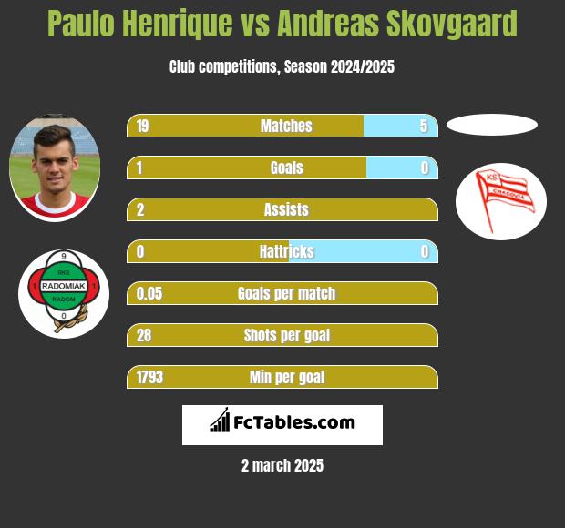 Paulo Henrique vs Andreas Skovgaard h2h player stats