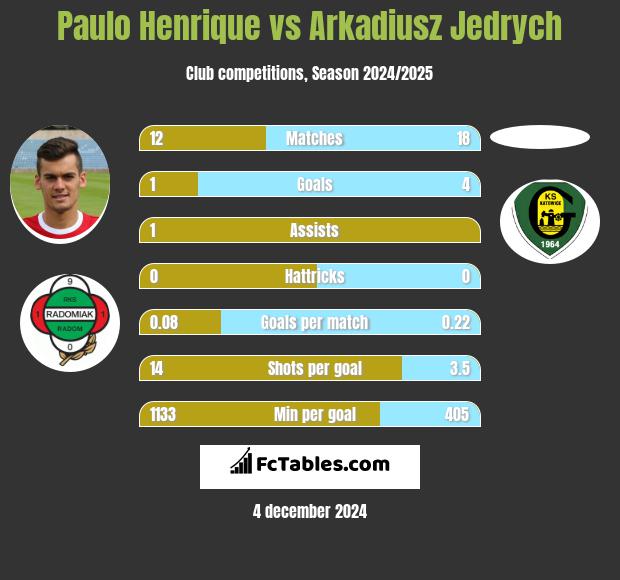 Paulo Henrique vs Arkadiusz Jędrych h2h player stats