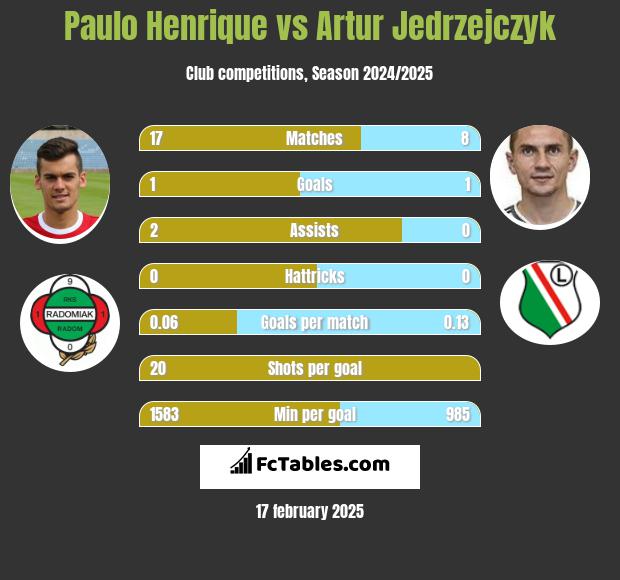 Paulo Henrique vs Artur Jędrzejczyk h2h player stats