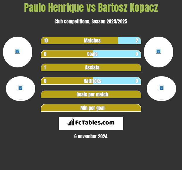 Paulo Henrique vs Bartosz Kopacz h2h player stats