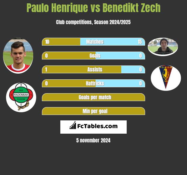 Paulo Henrique vs Benedikt Zech h2h player stats