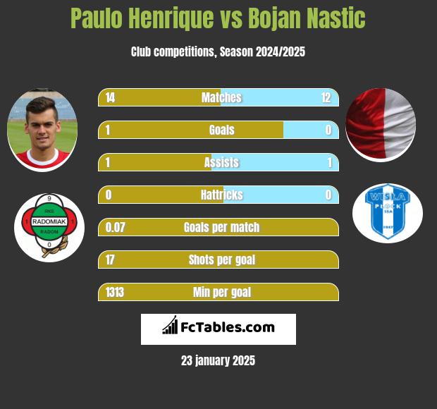 Paulo Henrique vs Bojan Nastic h2h player stats