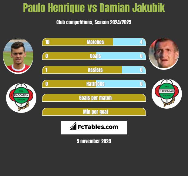 Paulo Henrique vs Damian Jakubik h2h player stats