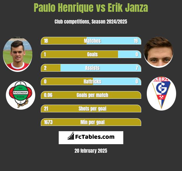 Paulo Henrique vs Erik Janza h2h player stats