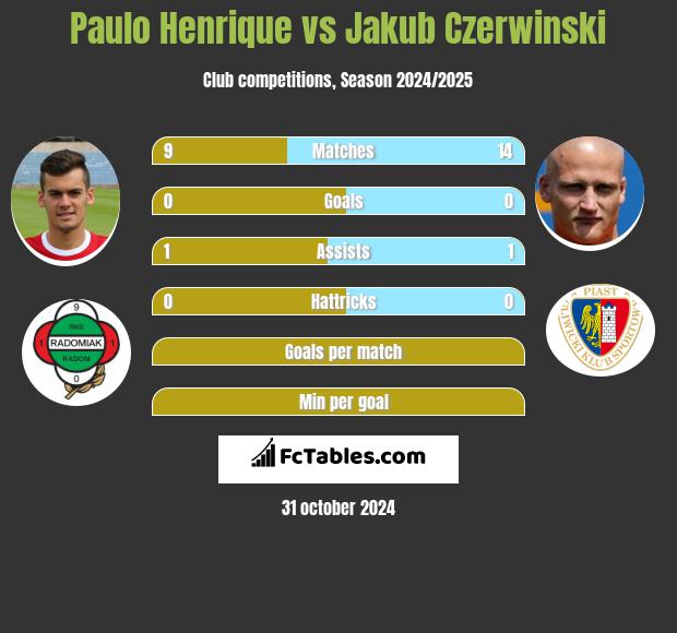 Paulo Henrique vs Jakub Czerwiński h2h player stats