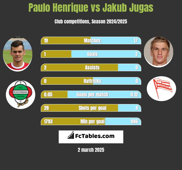 Paulo Henrique vs Jakub Jugas h2h player stats