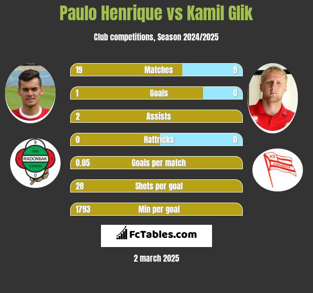 Paulo Henrique vs Kamil Glik h2h player stats