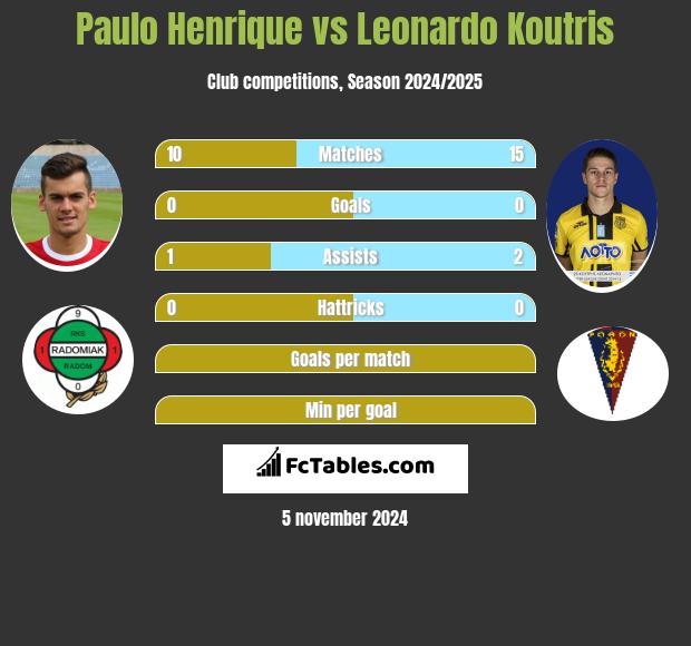 Paulo Henrique vs Leonardo Koutris h2h player stats