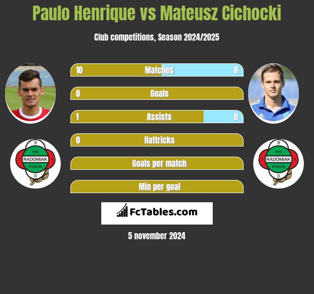 Paulo Henrique vs Mateusz Cichocki h2h player stats