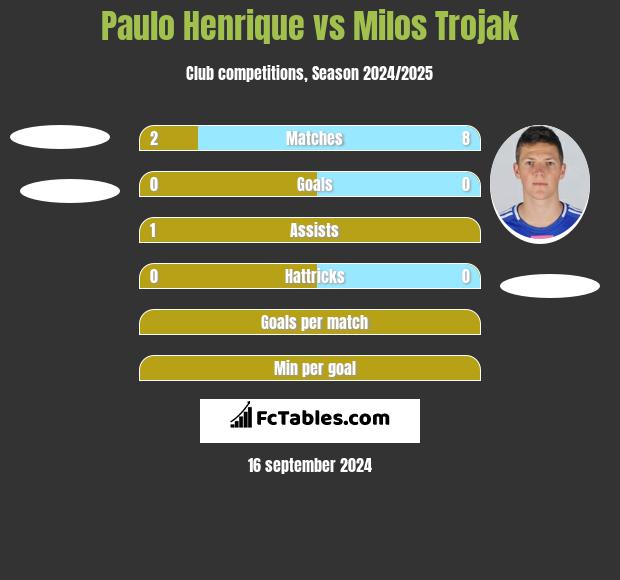 Paulo Henrique vs Milos Trojak h2h player stats