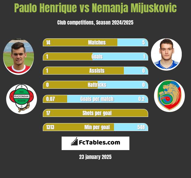 Paulo Henrique vs Nemanja Mijuskovic h2h player stats