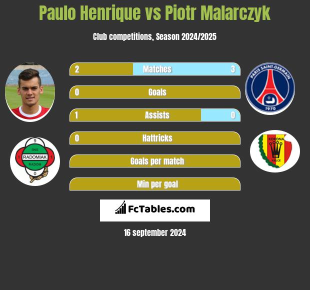 Paulo Henrique vs Piotr Malarczyk h2h player stats