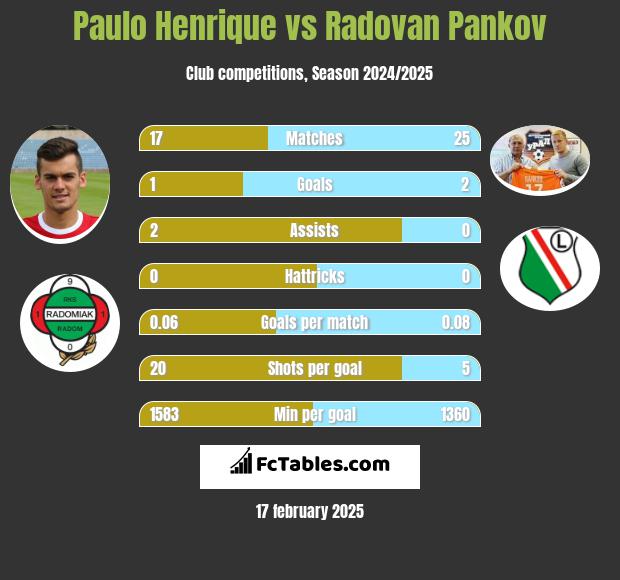 Paulo Henrique vs Radovan Pankov h2h player stats