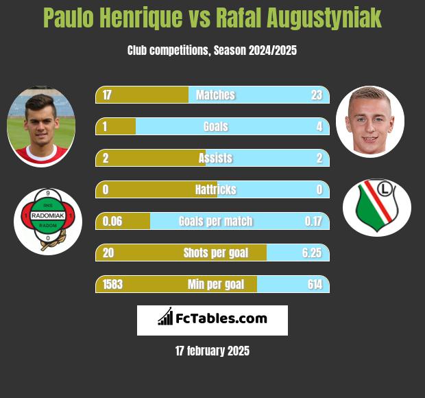 Paulo Henrique vs Rafał Augustyniak h2h player stats