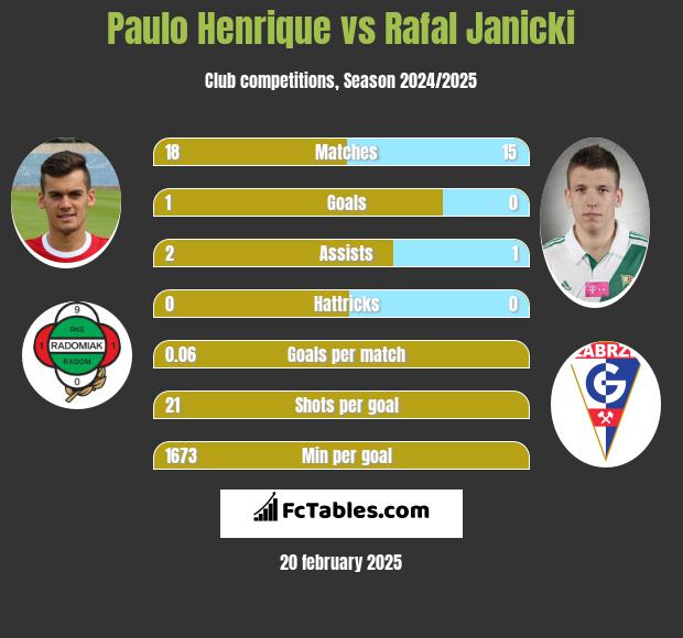 Paulo Henrique vs Rafal Janicki h2h player stats