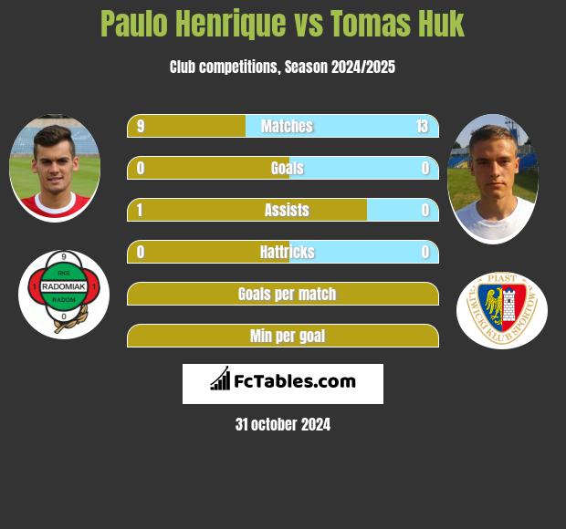 Paulo Henrique vs Tomas Huk h2h player stats