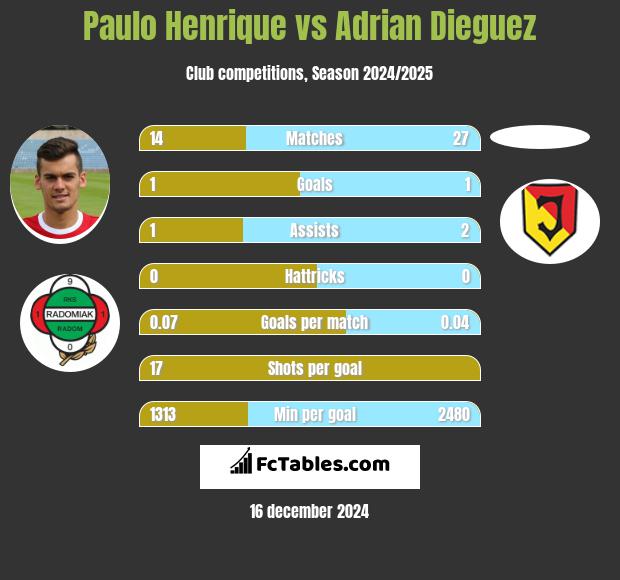 Paulo Henrique vs Adrian Dieguez h2h player stats