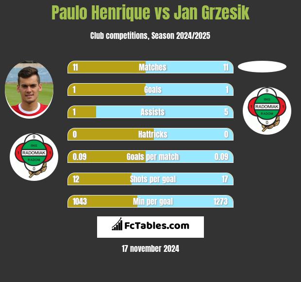 Paulo Henrique vs Jan Grzesik h2h player stats