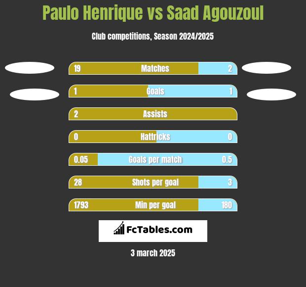 Paulo Henrique vs Saad Agouzoul h2h player stats