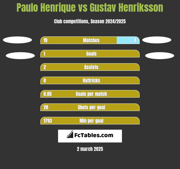 Paulo Henrique vs Gustav Henriksson h2h player stats