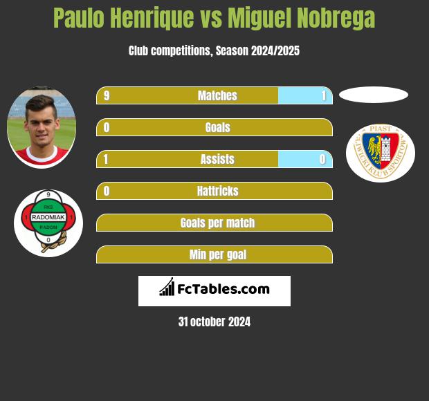 Paulo Henrique vs Miguel Nobrega h2h player stats