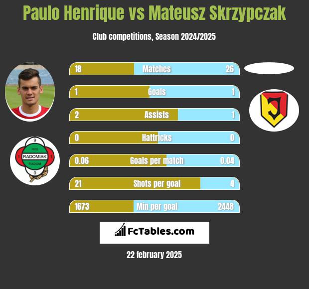 Paulo Henrique vs Mateusz Skrzypczak h2h player stats