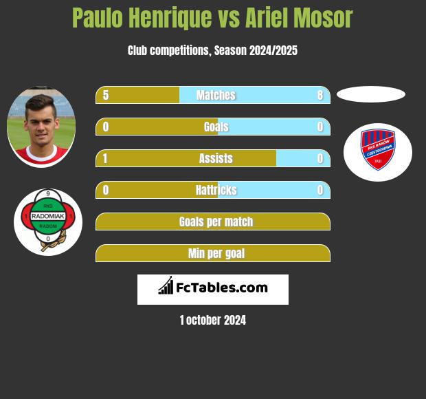 Paulo Henrique vs Ariel Mosor h2h player stats