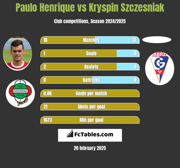 Paulo Henrique vs Kryspin Szczesniak h2h player stats