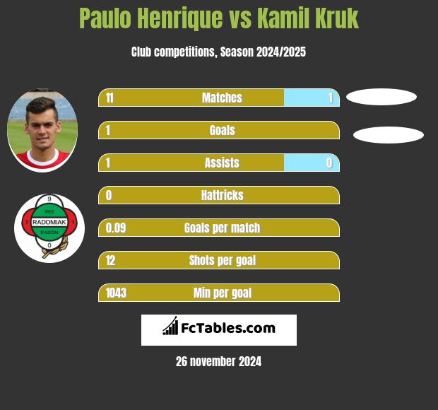 Paulo Henrique vs Kamil Kruk h2h player stats