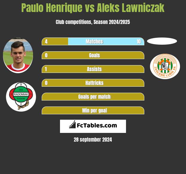 Paulo Henrique vs Aleks Lawniczak h2h player stats