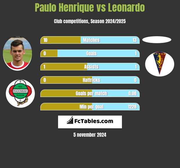 Paulo Henrique vs Leonardo h2h player stats