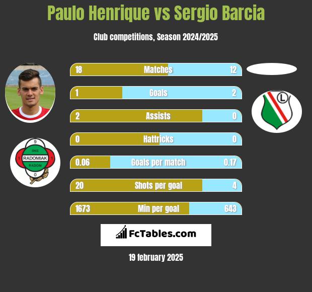 Paulo Henrique vs Sergio Barcia h2h player stats