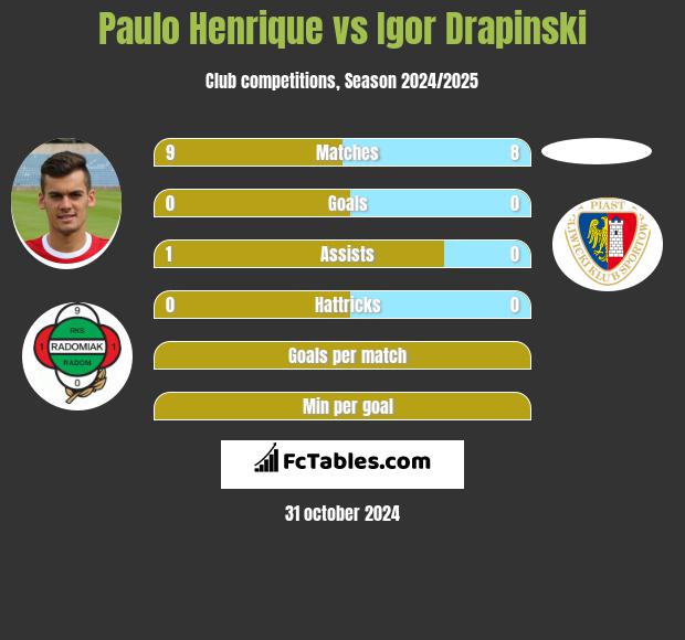 Paulo Henrique vs Igor Drapinski h2h player stats