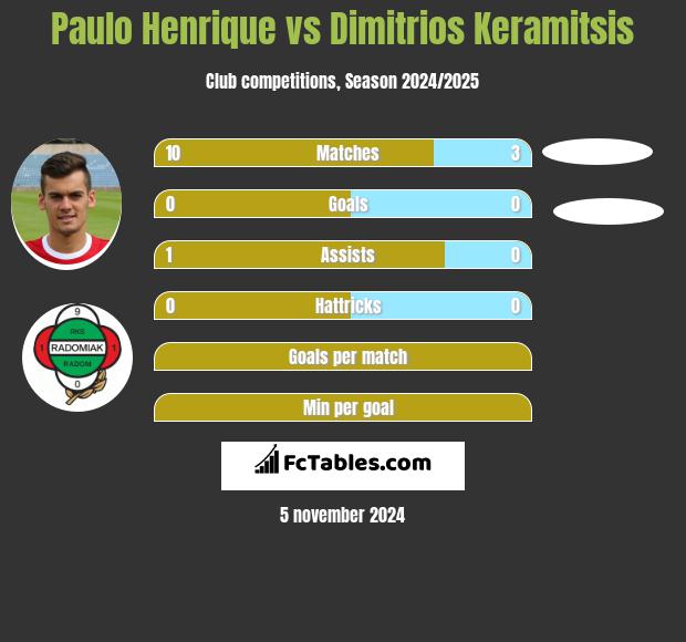 Paulo Henrique vs Dimitrios Keramitsis h2h player stats