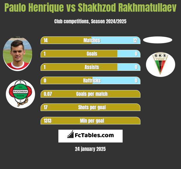 Paulo Henrique vs Shakhzod Rakhmatullaev h2h player stats