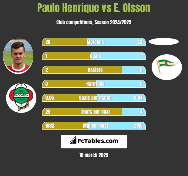 Paulo Henrique vs E. Olsson h2h player stats