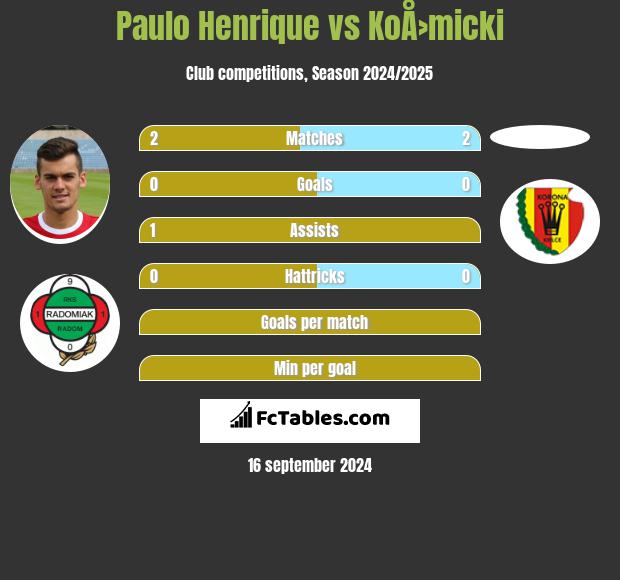 Paulo Henrique vs KoÅ›micki h2h player stats