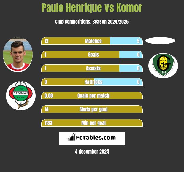 Paulo Henrique vs Komor h2h player stats