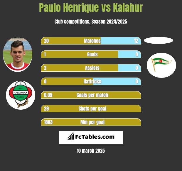 Paulo Henrique vs Kalahur h2h player stats