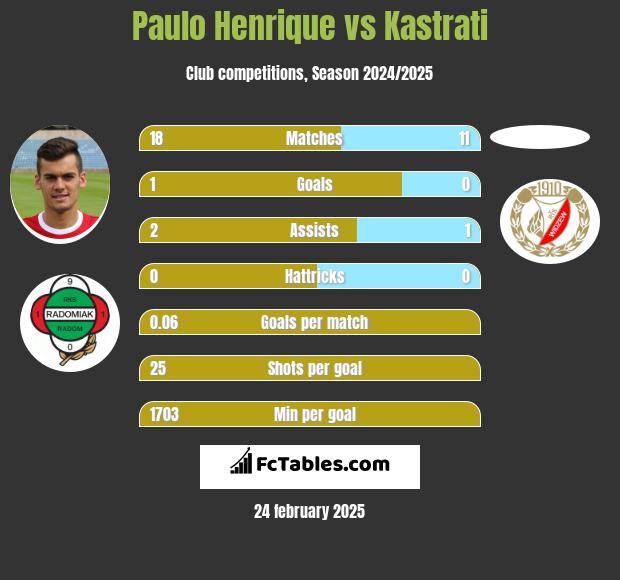 Paulo Henrique vs Kastrati h2h player stats