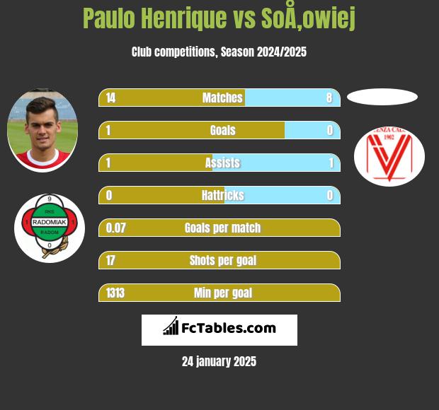 Paulo Henrique vs SoÅ‚owiej h2h player stats