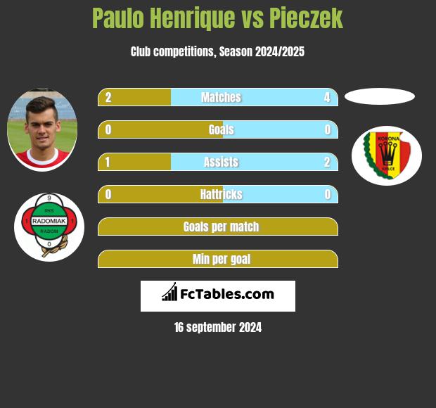 Paulo Henrique vs Pieczek h2h player stats