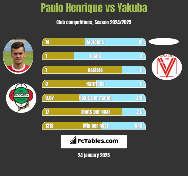 Paulo Henrique vs Yakuba h2h player stats