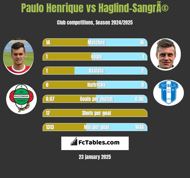 Paulo Henrique vs Haglind-SangrÃ© h2h player stats