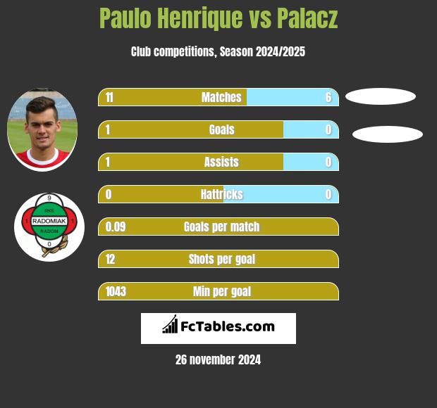 Paulo Henrique vs Palacz h2h player stats