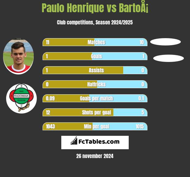 Paulo Henrique vs BartoÅ¡ h2h player stats