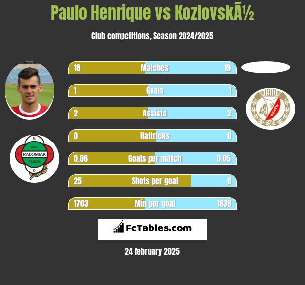 Paulo Henrique vs KozlovskÃ½ h2h player stats