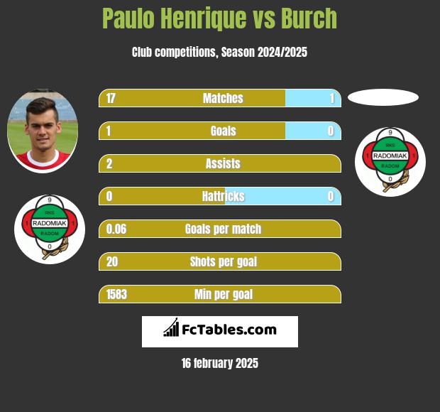 Paulo Henrique vs Burch h2h player stats