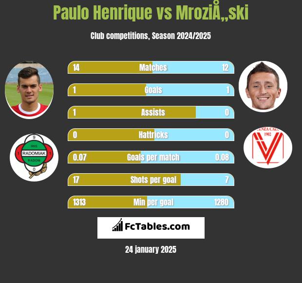 Paulo Henrique vs MroziÅ„ski h2h player stats