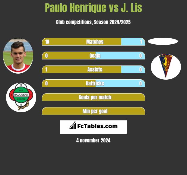 Paulo Henrique vs J. Lis h2h player stats